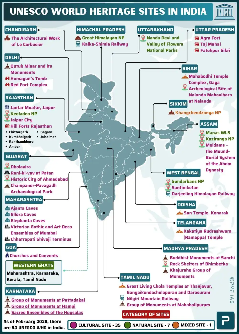 UPSC MAP  post