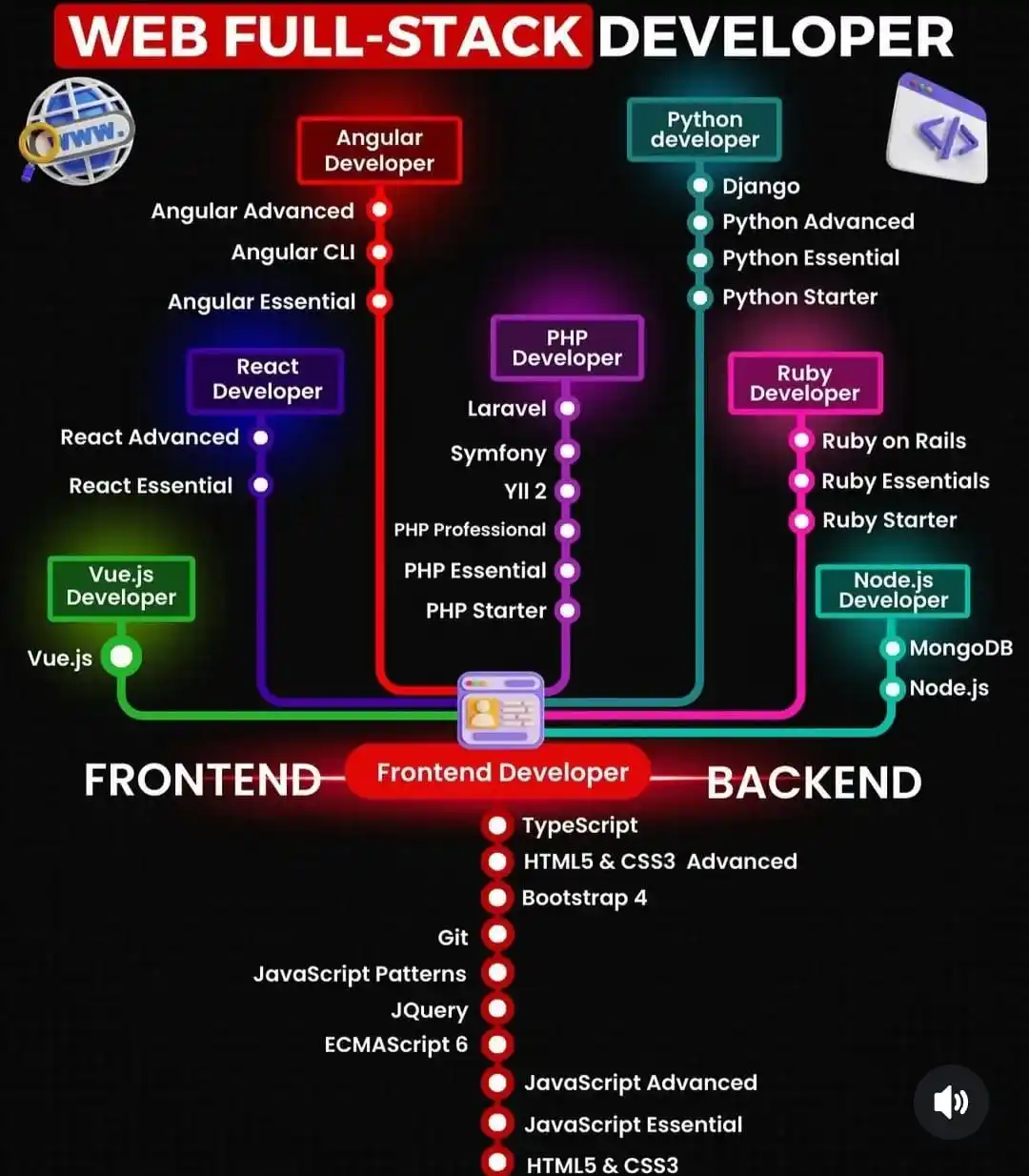 Web Development post