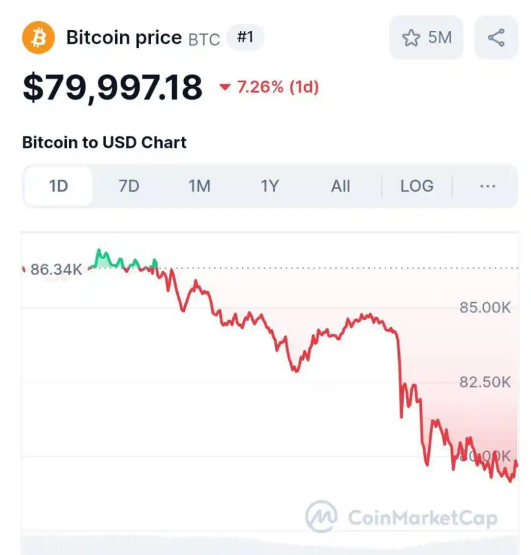 Image from اقتصاد مدیا: 🔺 *قیمت بیت کوین به کمتر از ۸۰ هزار دلار سقوط کرد*   🔹قیمت بیت کوین ...