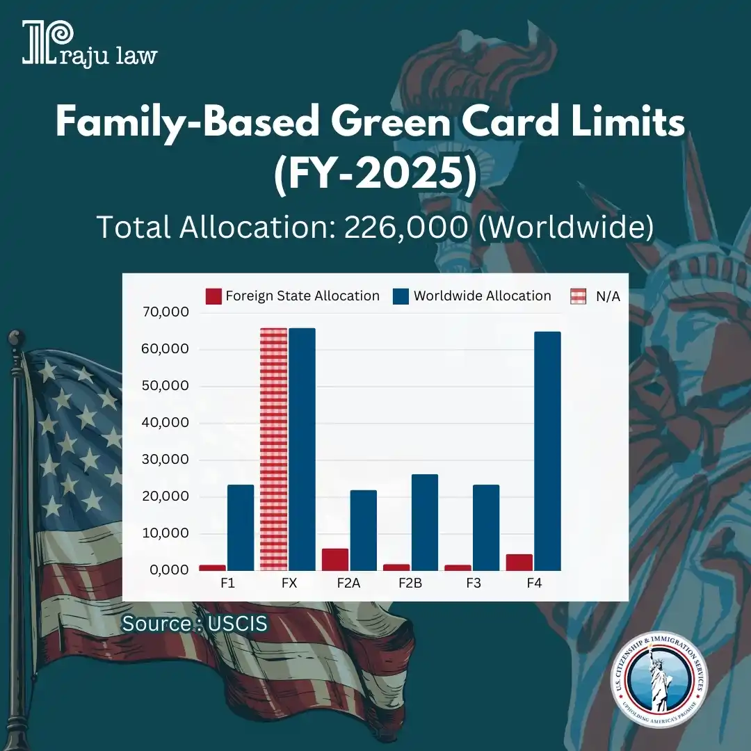 Image from Attorney Raju Mahajan & Associates: Family-Based Green Card Limits for FY 2025! 🇺🇸 The total allocation...