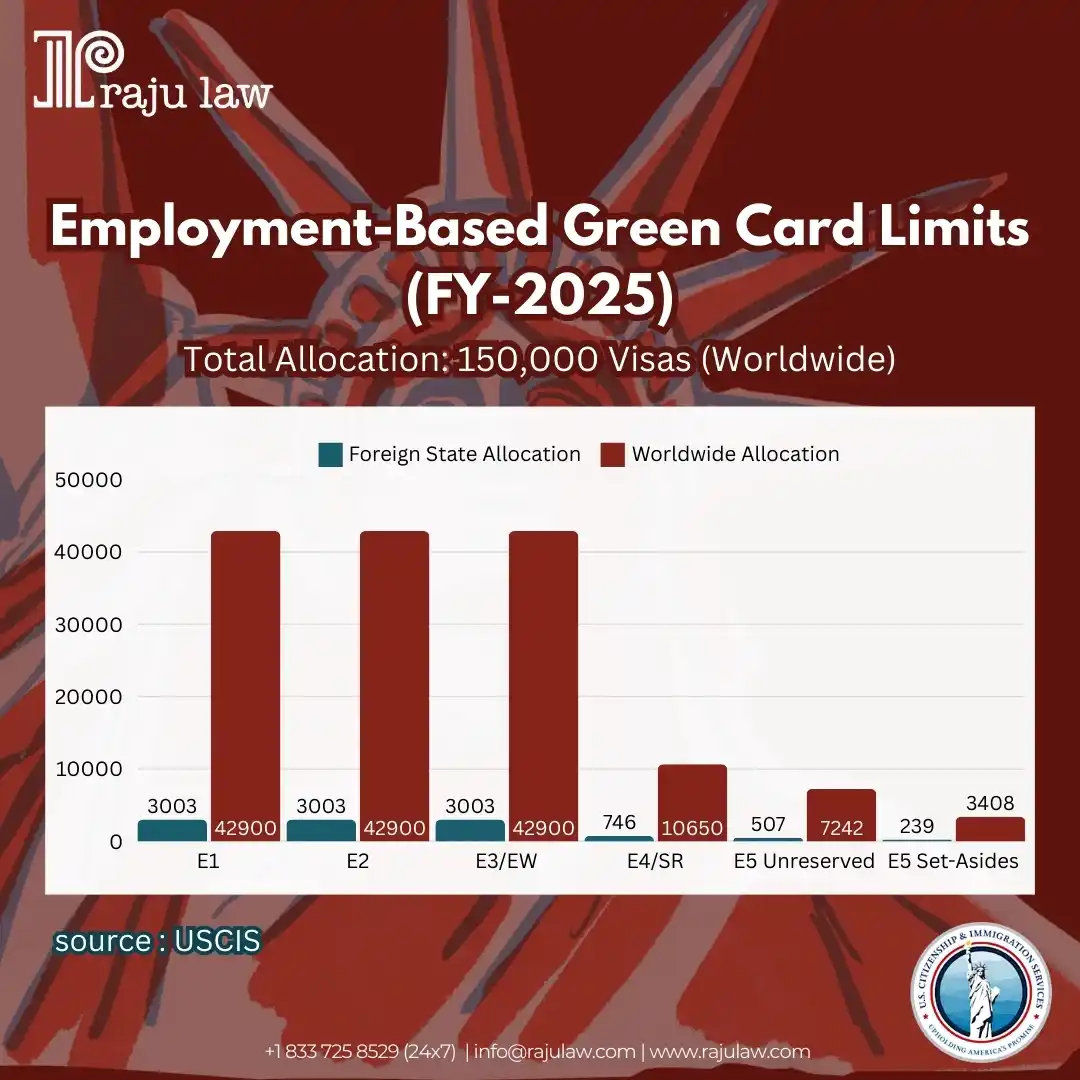 Image from Attorney Raju Mahajan & Associates: Employment-Based Green Card Limits for FY 2025 🇺🇸 🔹 Total Allocati...