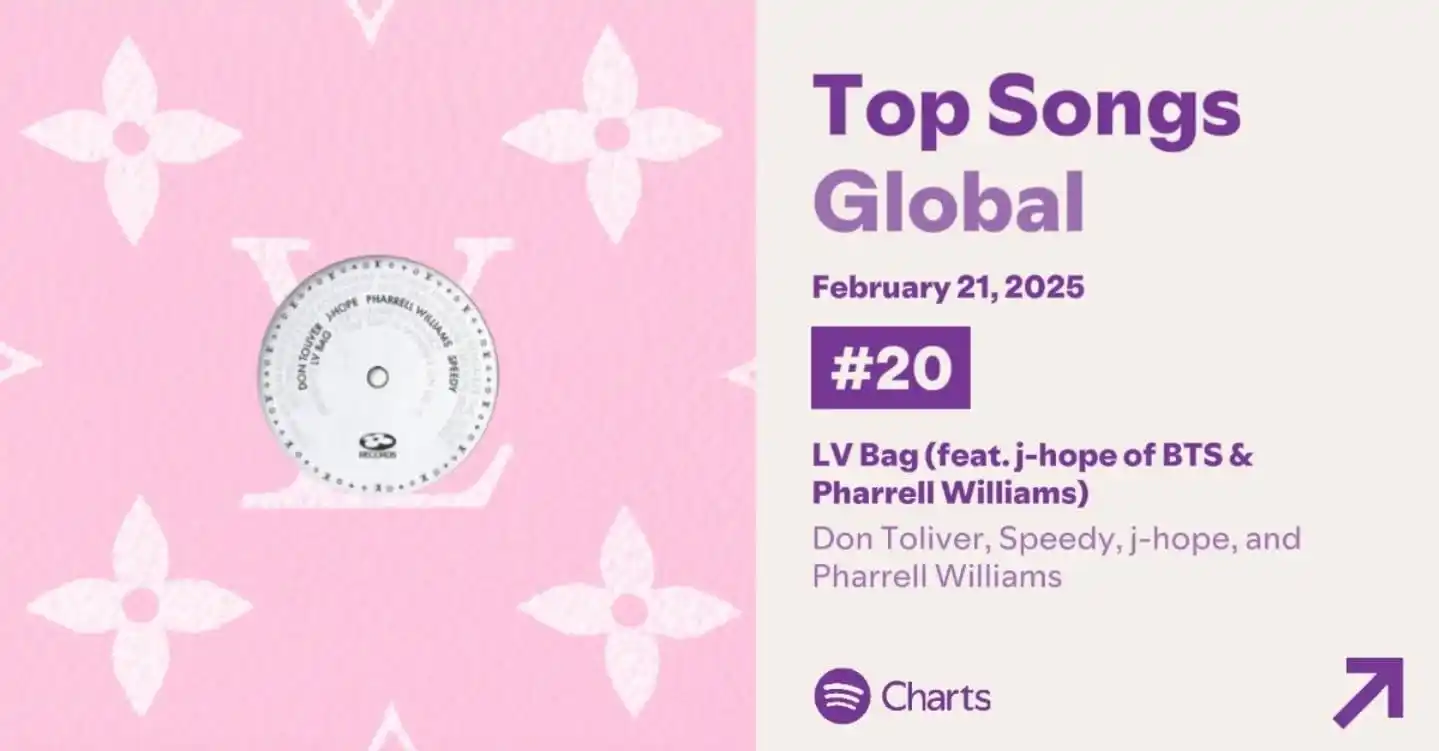 Image from BTS β‘' πππ
π πππππ ππππ 'β‘: π| *CHARTS* LVBAG debuta en el puesto 20 del Top Songs Global de Sp...