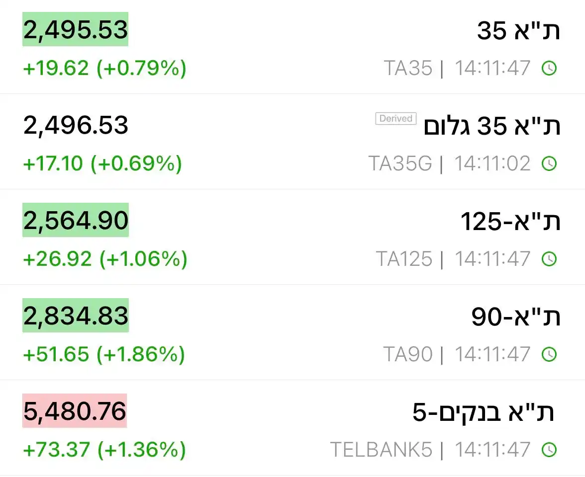 בורסה 360-מניות הבורסה בת״א post