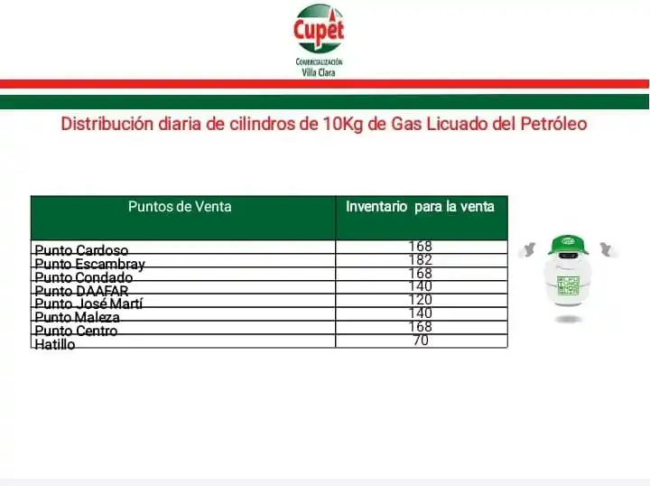 Cupet Villa Clara post