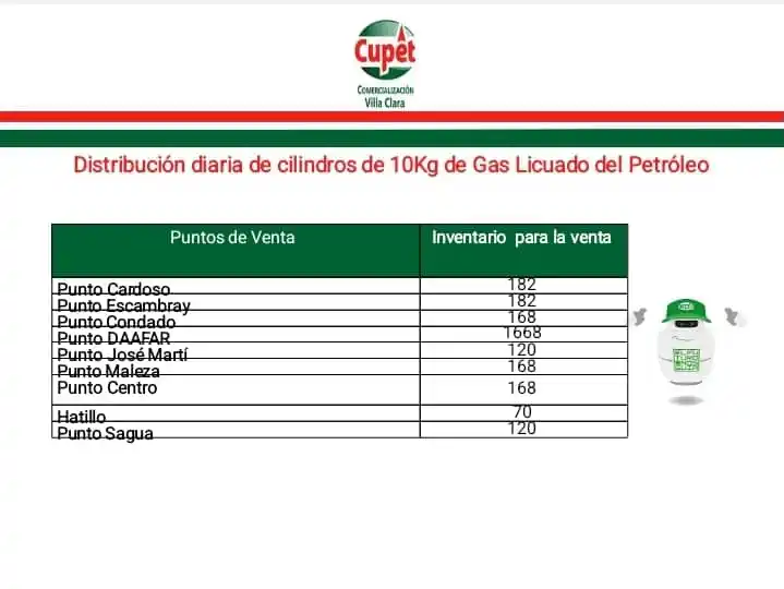 Cupet Villa Clara post