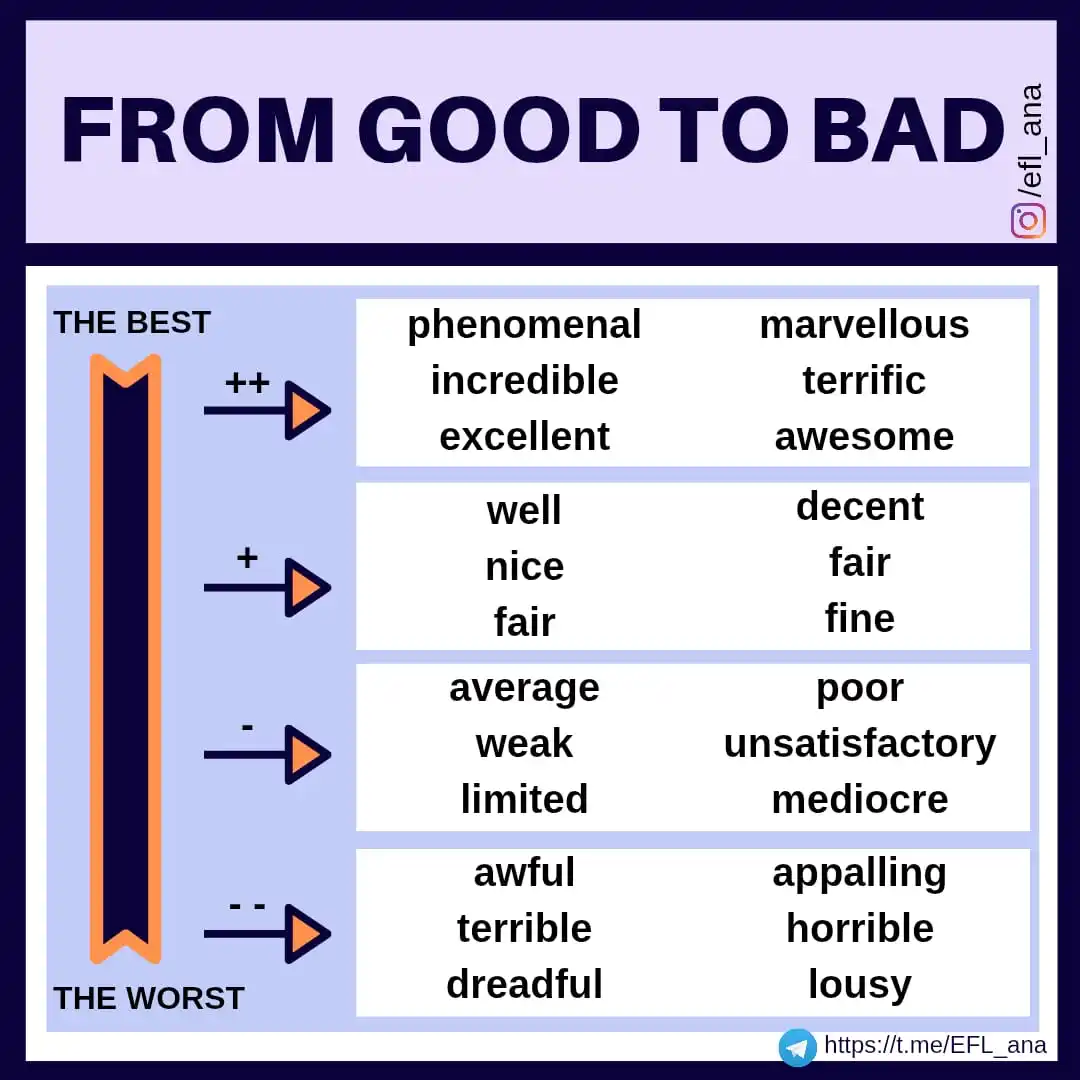 Image from EFL_ana English: 🔹Here you are some adjectives meaning very good, good, poor and awful...