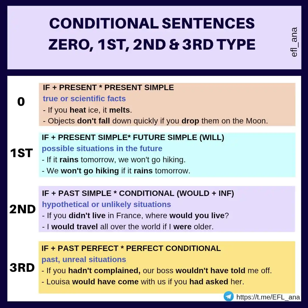Image from EFL_ana English: 🔹This image contains a summary of the different types of conditional ...