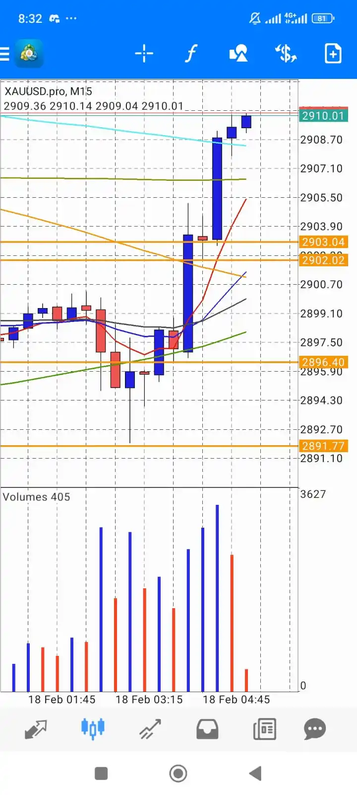 Image from FxEnabler: 120+ Pips Secured! Gold smashed our Target 3—easy profits in the bag! ...