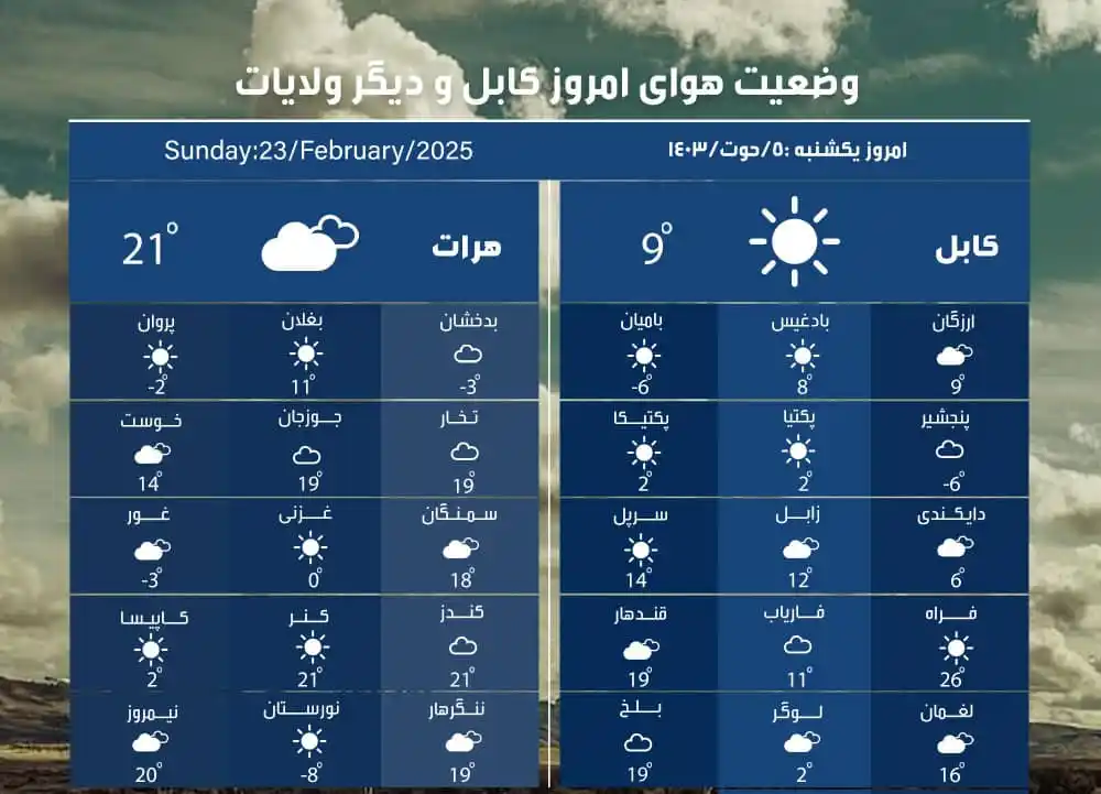 Image from خبرگزاری حاما_Hama News Agency: آب و هوای امروز-افغانستان <a class="text-blue-500 hover:underline curs...