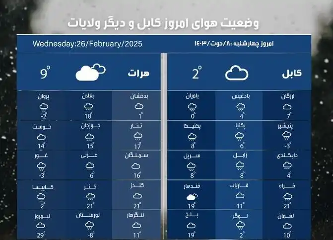 Image from خبرگزاری حاما_Hama News Agency: آب و هوای امروز-افغانستان <a class="text-blue-500 hover:underline curs...
