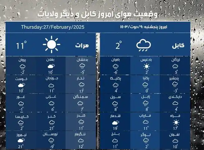 Image from خبرگزاری حاما_Hama News Agency: آب و هوای امروز-افغانستان <a class="text-blue-500 hover:underline curs...
