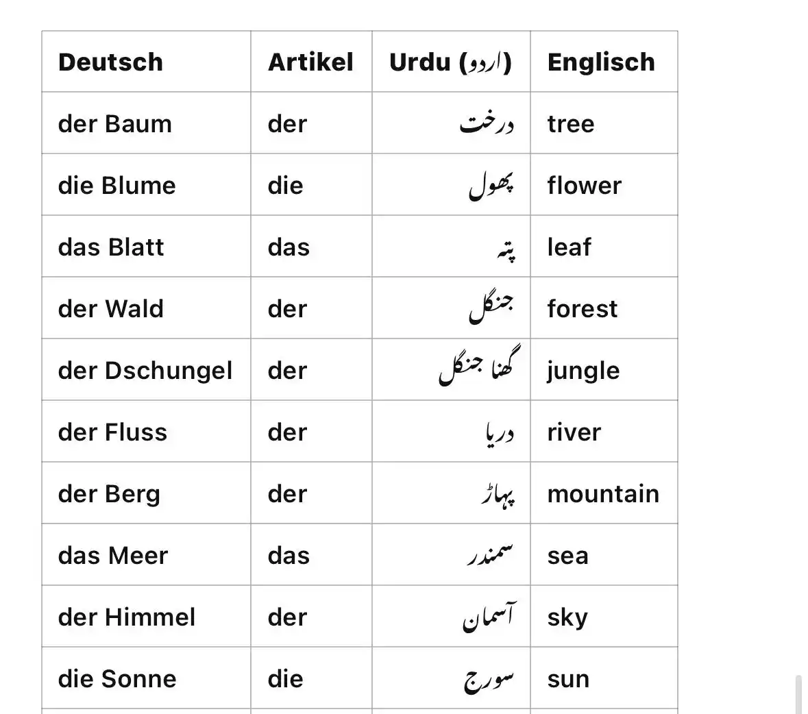 Learn deutsch with Nudrat(Urdu to Deutsch) post