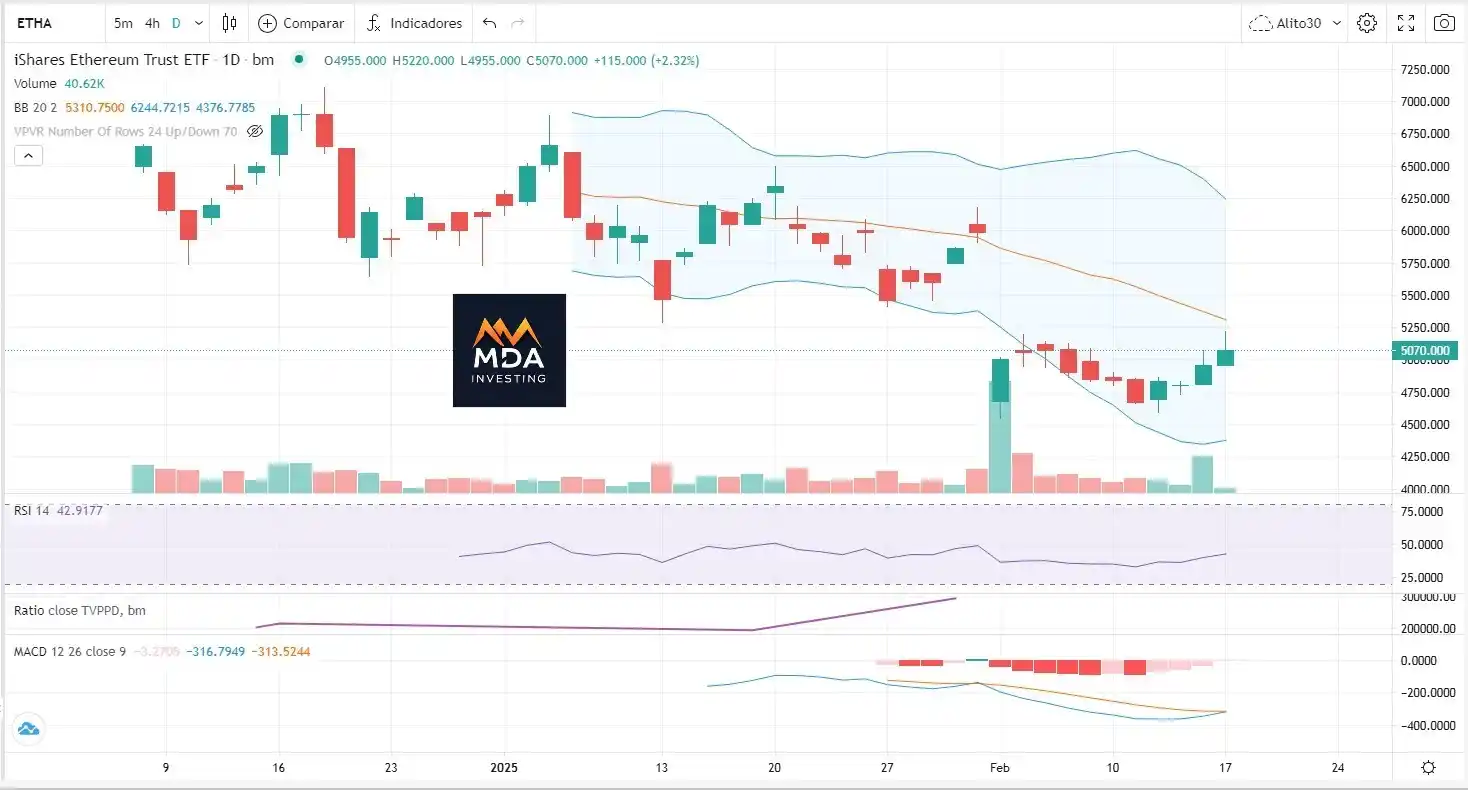 Image from Mda Investing  * Inversiones & Educacion Financiera   *  🇦🇷 : *ETHA* a estos precios pueden acumular mas de este activo para la cart...