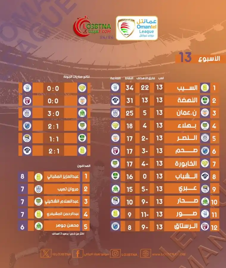 Image from موقع لعبتنا الرياضي: الشباب يذيق السيب الهزيمة الأولى في <a class="text-blue-500 hover:unde...