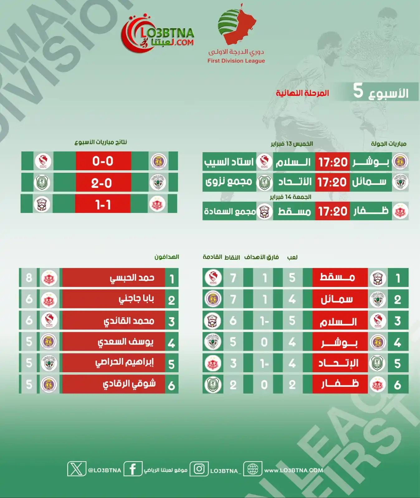 Image from موقع لعبتنا الرياضي: مسقط وسمائل يتصدران <a class="text-blue-500 hover:underline cursor-poi...