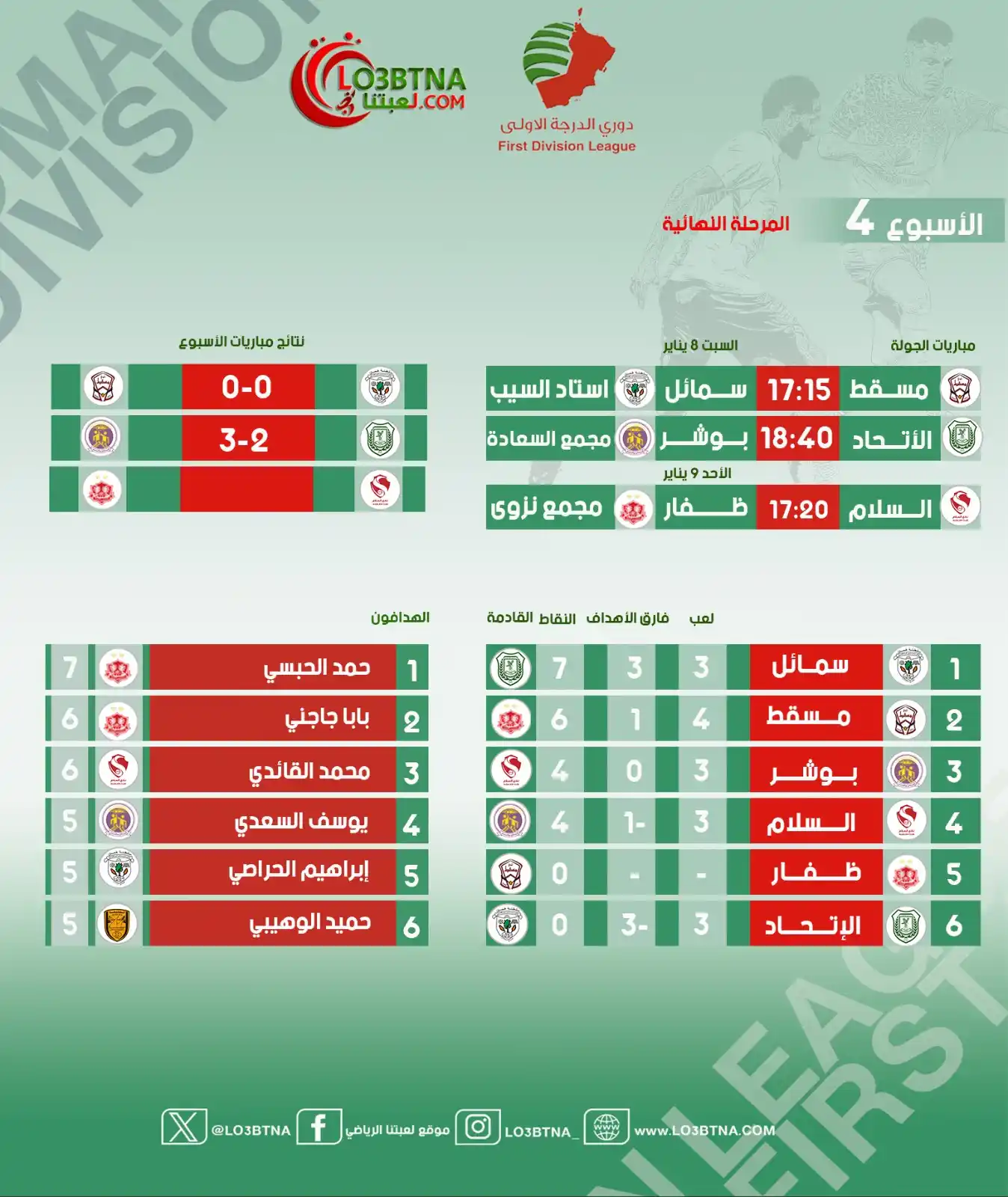 Image from موقع لعبتنا الرياضي: 💛بوشر يعود بفوز ثمين على الاتحاد💚، والتعادل السلبي يسيطر على لقاء 🤝...