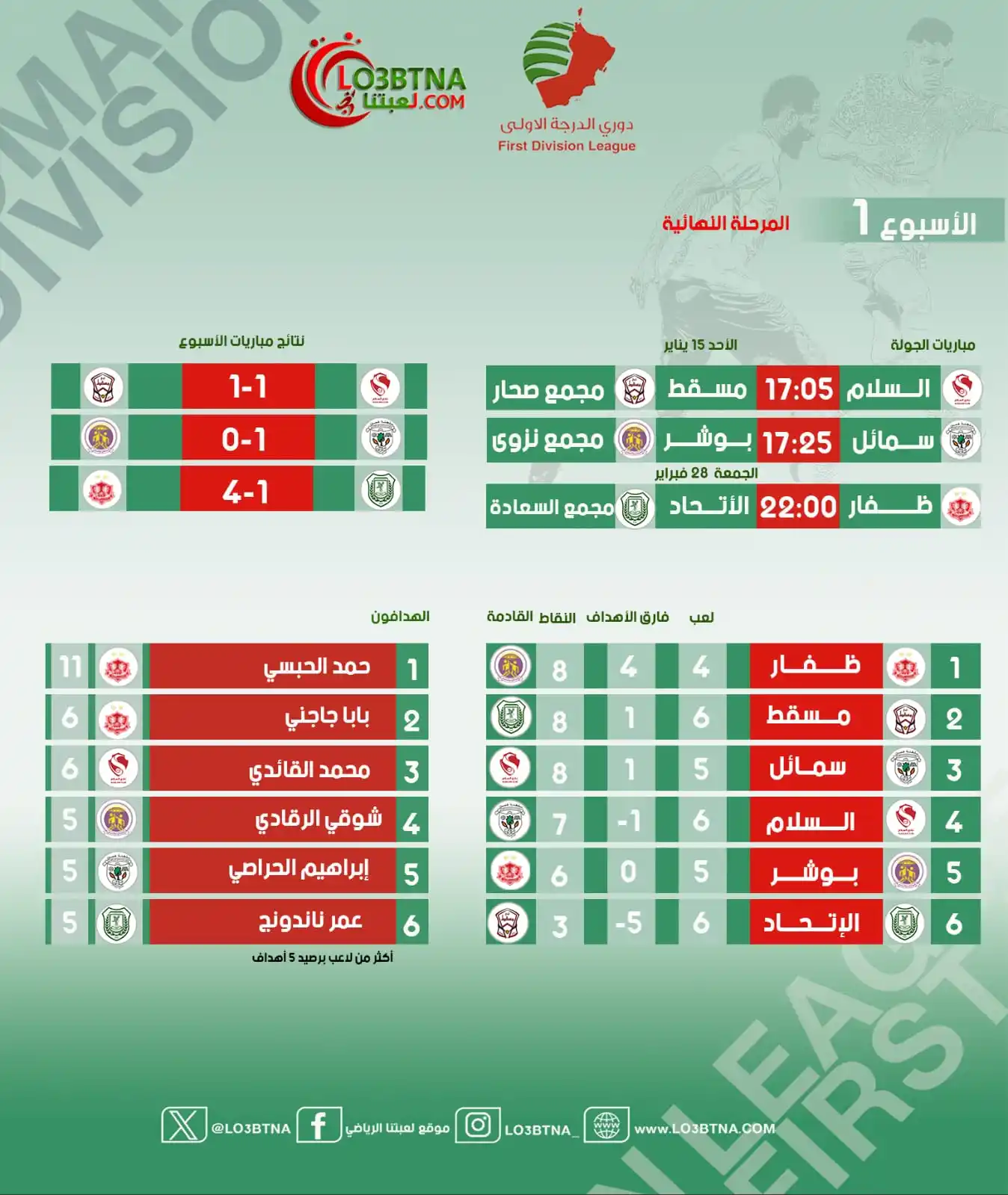 Image from موقع لعبتنا الرياضي: في مباراة مؤجلة من الأسبوع الأول ⬆️⬆️ظفار يتصدر <a class="text-blue-...