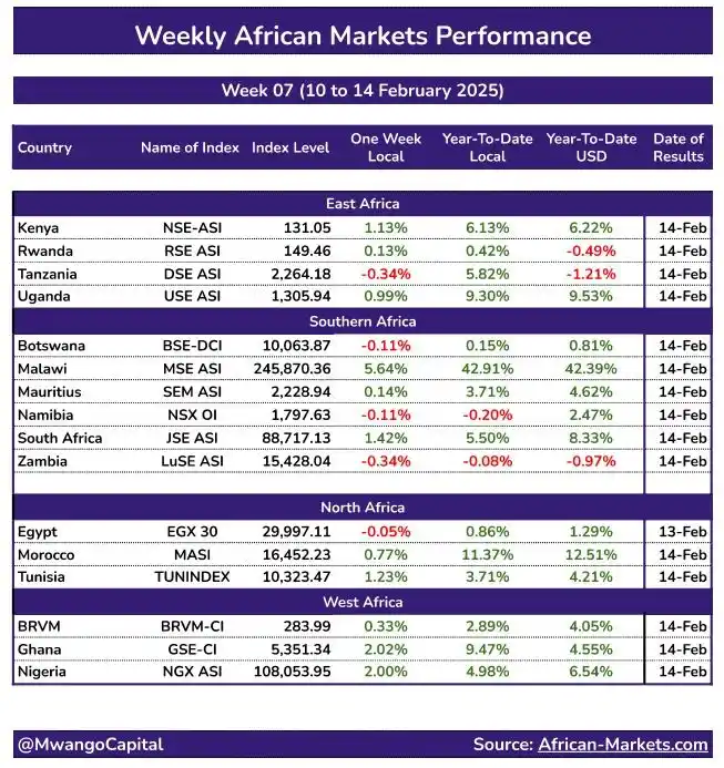 Image from Mwango Capital: 4. African markets last week: 🟢Best performer was Malawi MSE ASI +5....