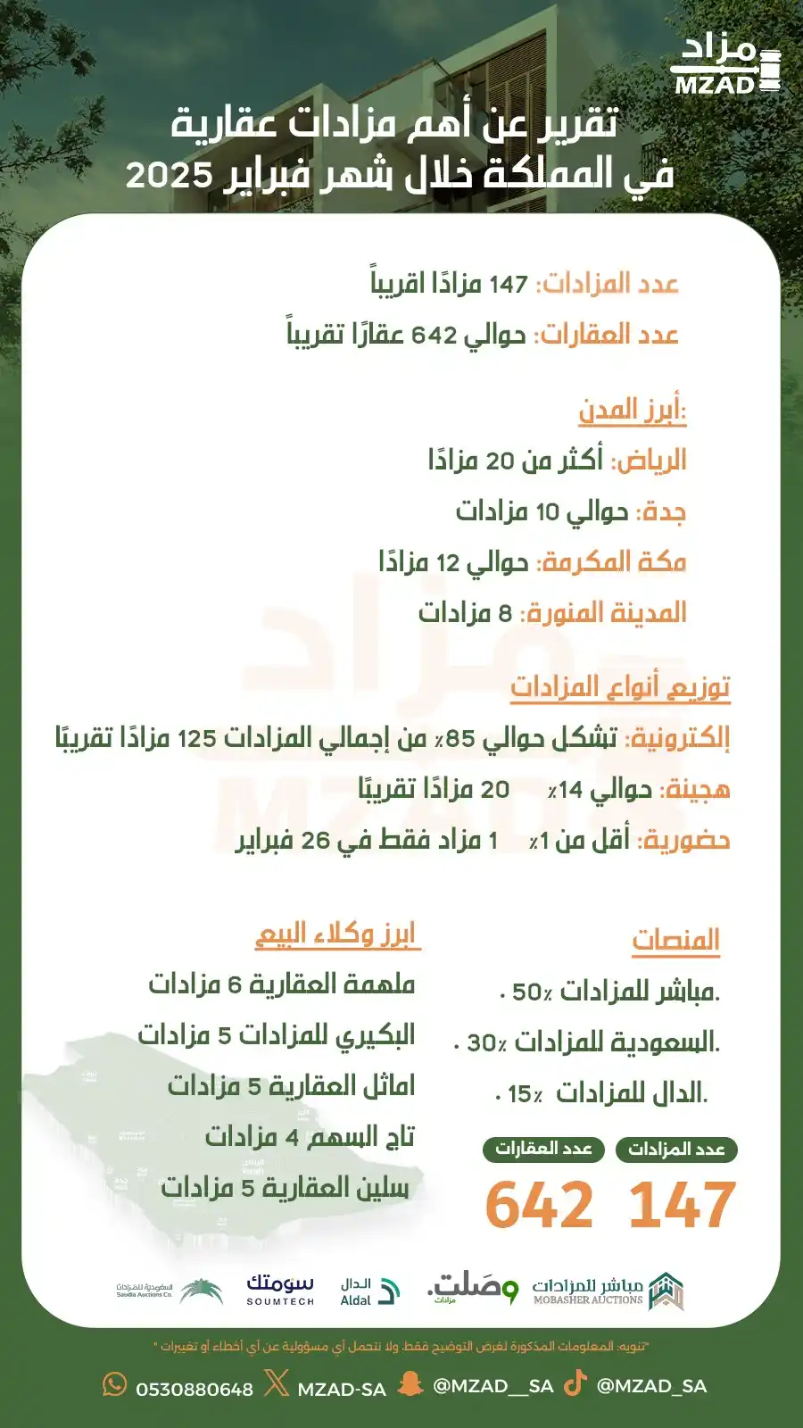 Image from مزاد السعودية Mzad Saudi: تقرير مختصر عن المزادات العقارية في المملكة لشهر فبراير 2025  يُظهر فب...