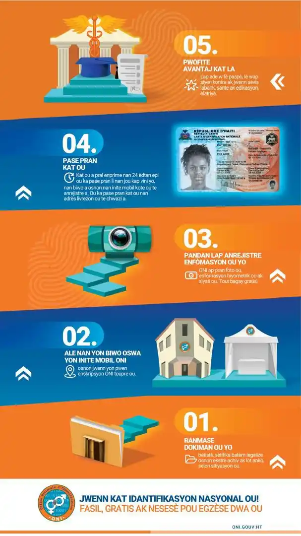 OFFICE NATIONAL D’IDENTIFICATION  post