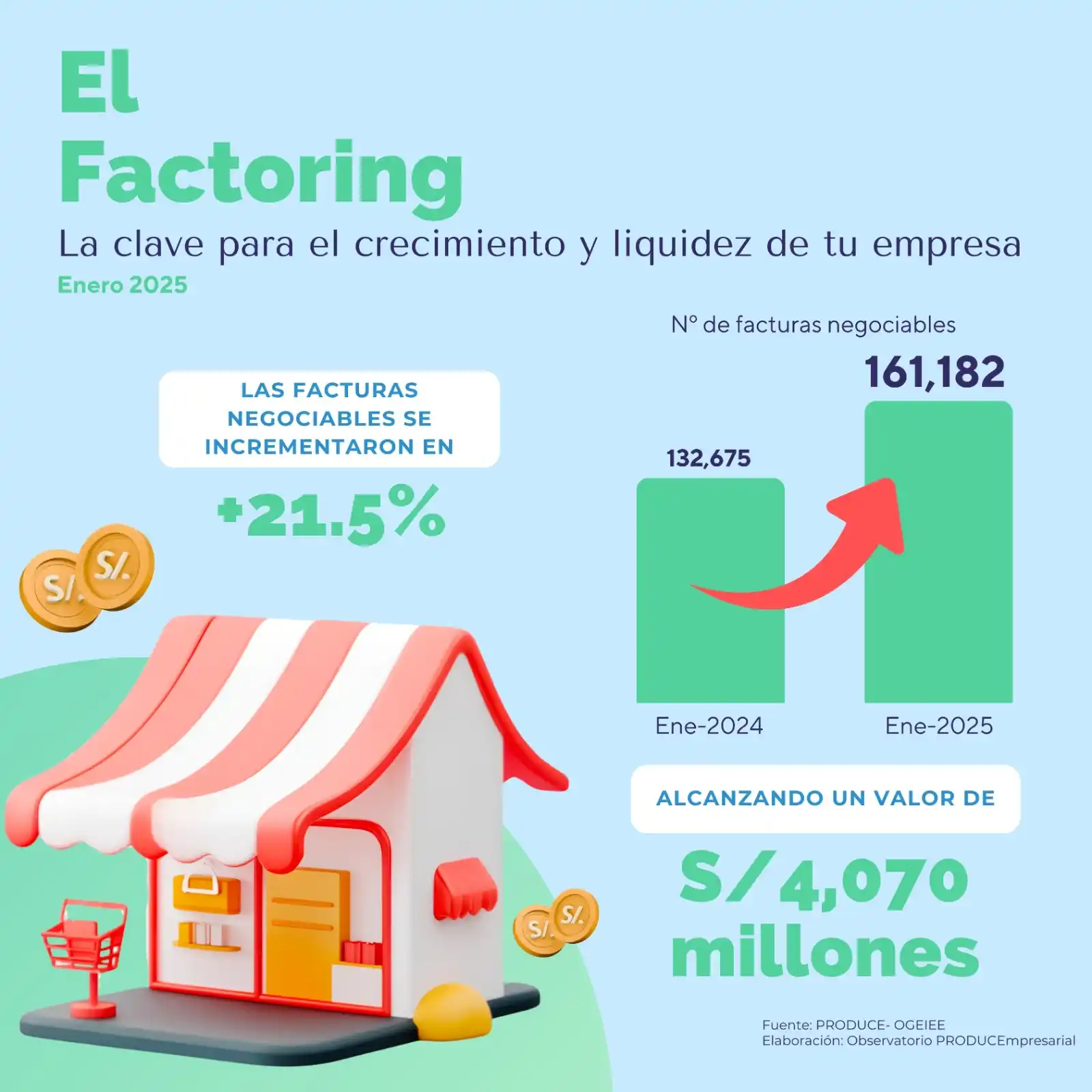 Image from PRODUCEmpresarial - Ministerio de la Producción: 📢 *¡Las facturas negociables siguen en alza! En enero de 2025 crecier...