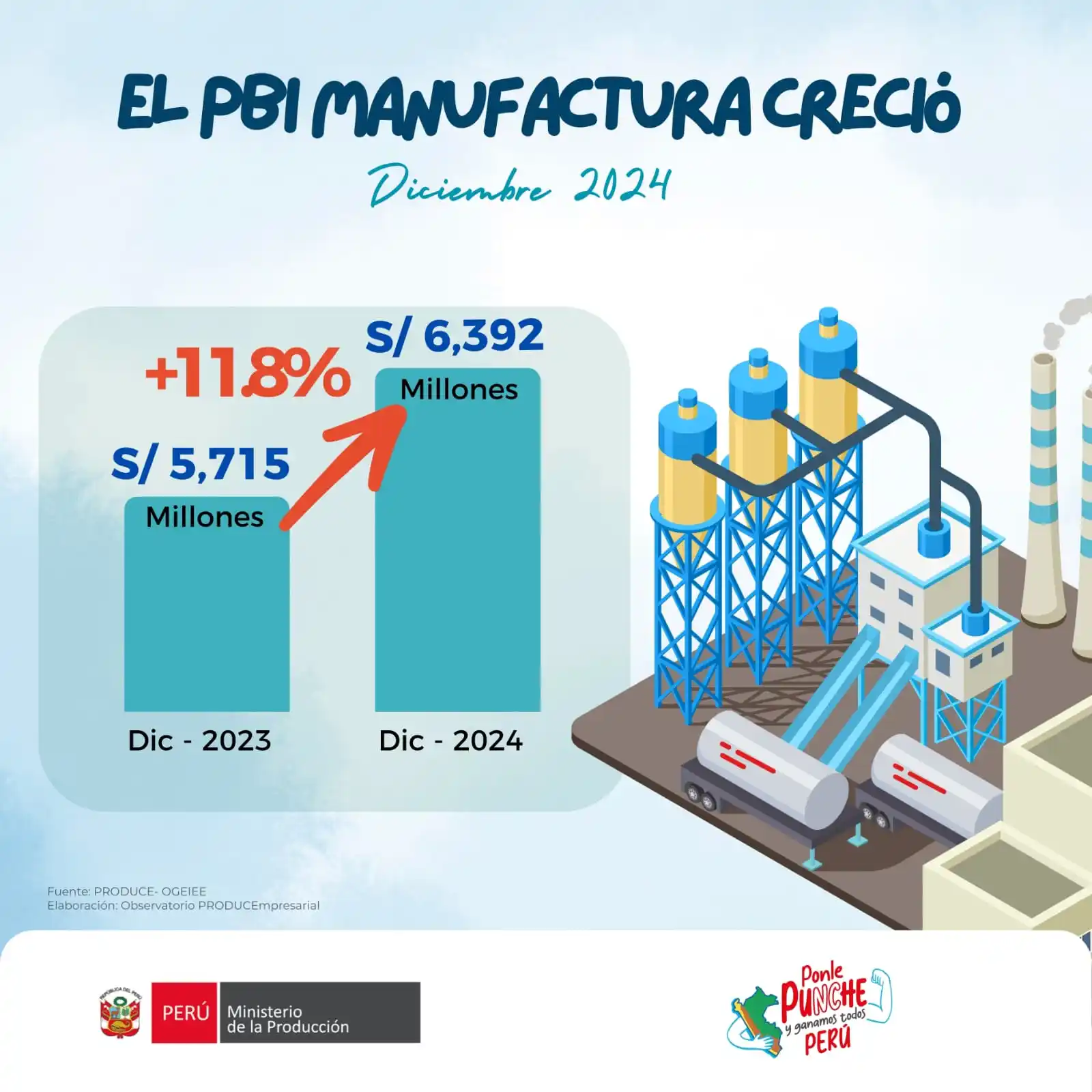 Image from PRODUCEmpresarial - Ministerio de la Producción: 📢 *¡El PBI manufacturero en Perú creció un 11.8% en diciembre 2024, a...