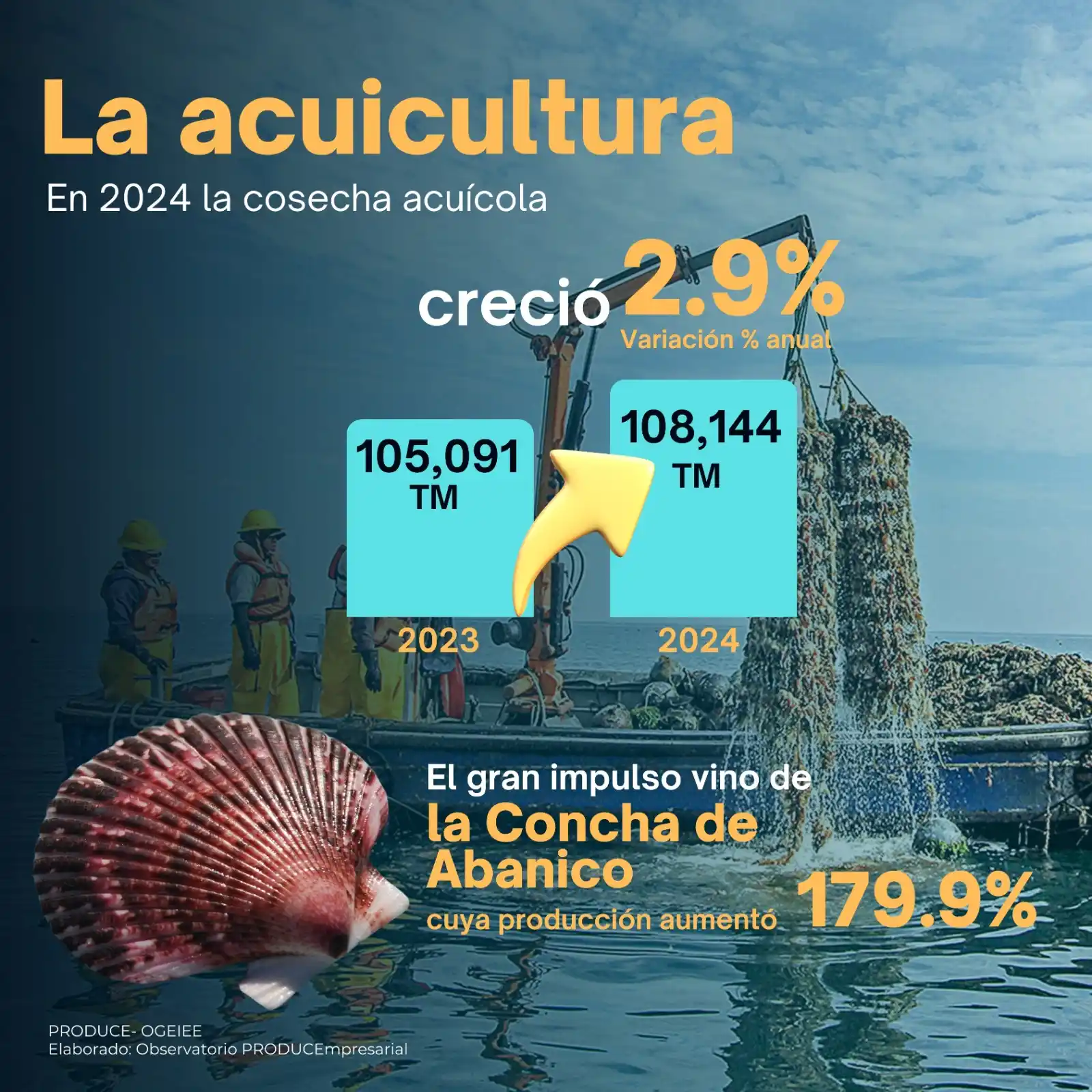 Image from PRODUCEmpresarial - Ministerio de la Producción: 📢✨ *¡Buenas noticias para la acuicultura nacional!* 🐟🌊 En 2024, la ...