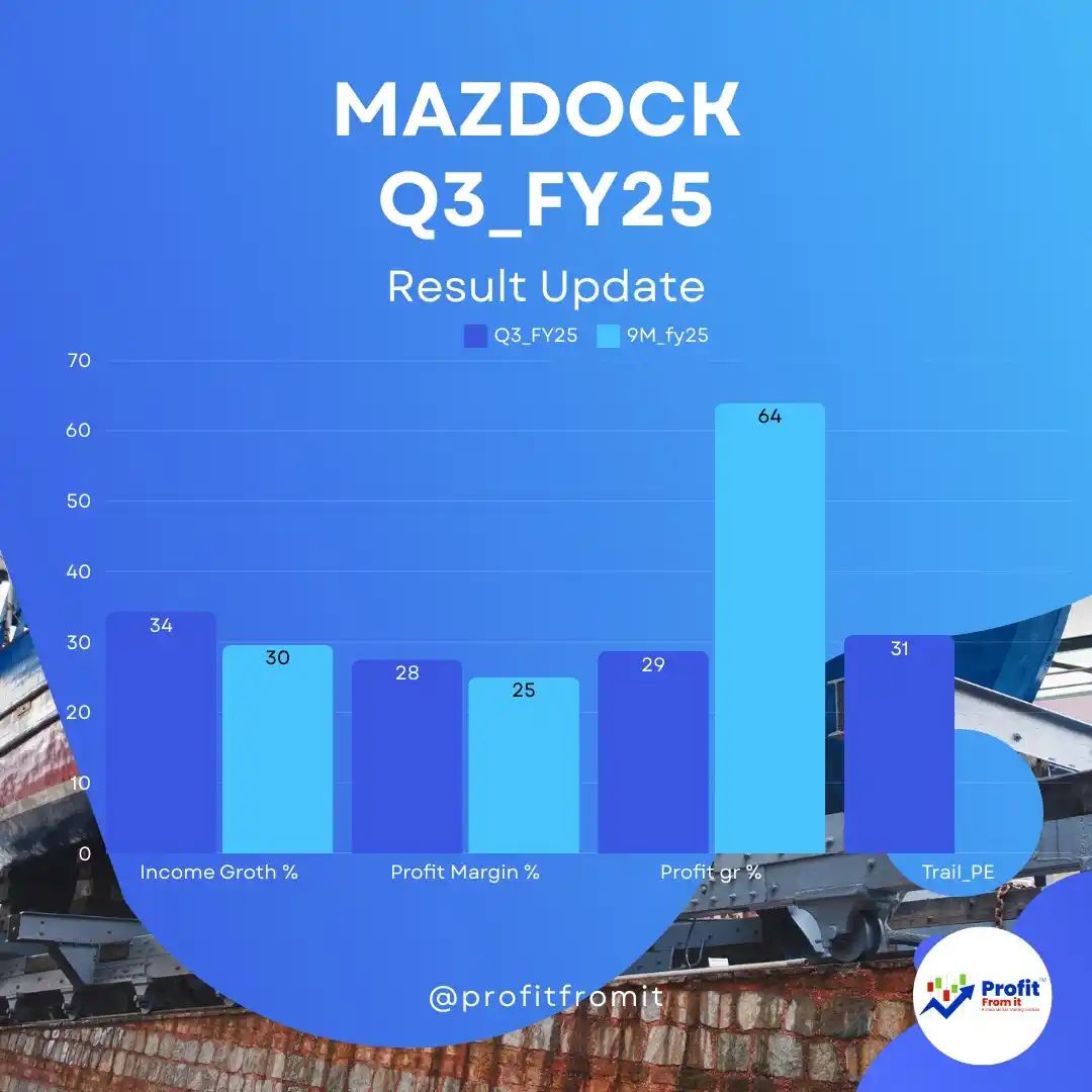 Image from Profit From IT (Profit Finstock Pvt Ltd) (MONEY AT WORK): 🚢 Mazagon Dock Shipbuilders: Q3FY25 & 9MFY25 Analysis 🔍 1. Key Insi...