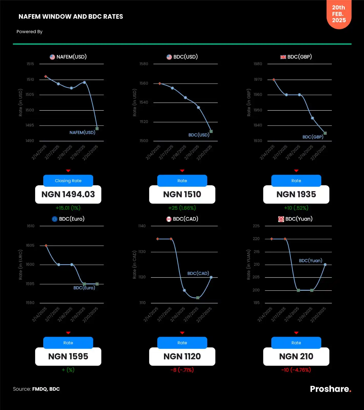 Image from Proshare: NAFEM Window and BDC (USD, GBP, CAD, EURO & YUAN) Rates – February 20,...