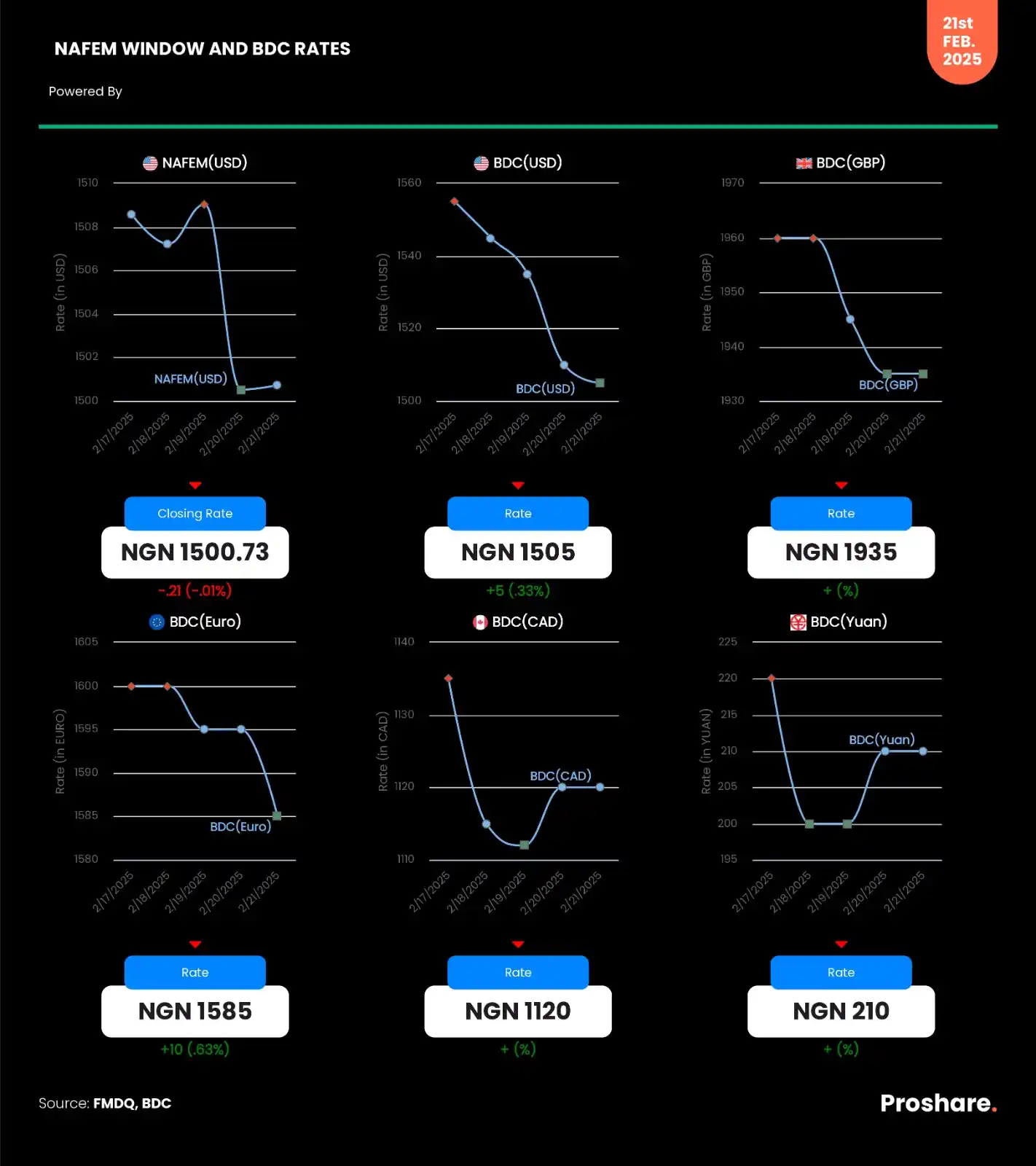 Image from Proshare: NAFEM Window and BDC (USD, GBP, CAD, EURO & YUAN) Rates – February 21,...