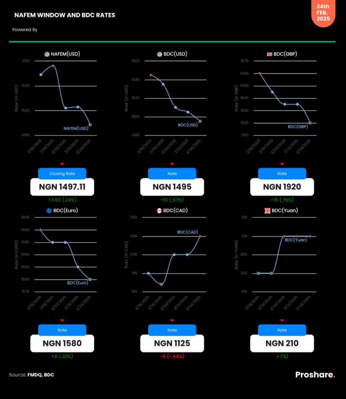 Image from Proshare: NAFEM Window and BDC (USD, GBP, CAD, EURO & YUAN) Rates – February 24t...