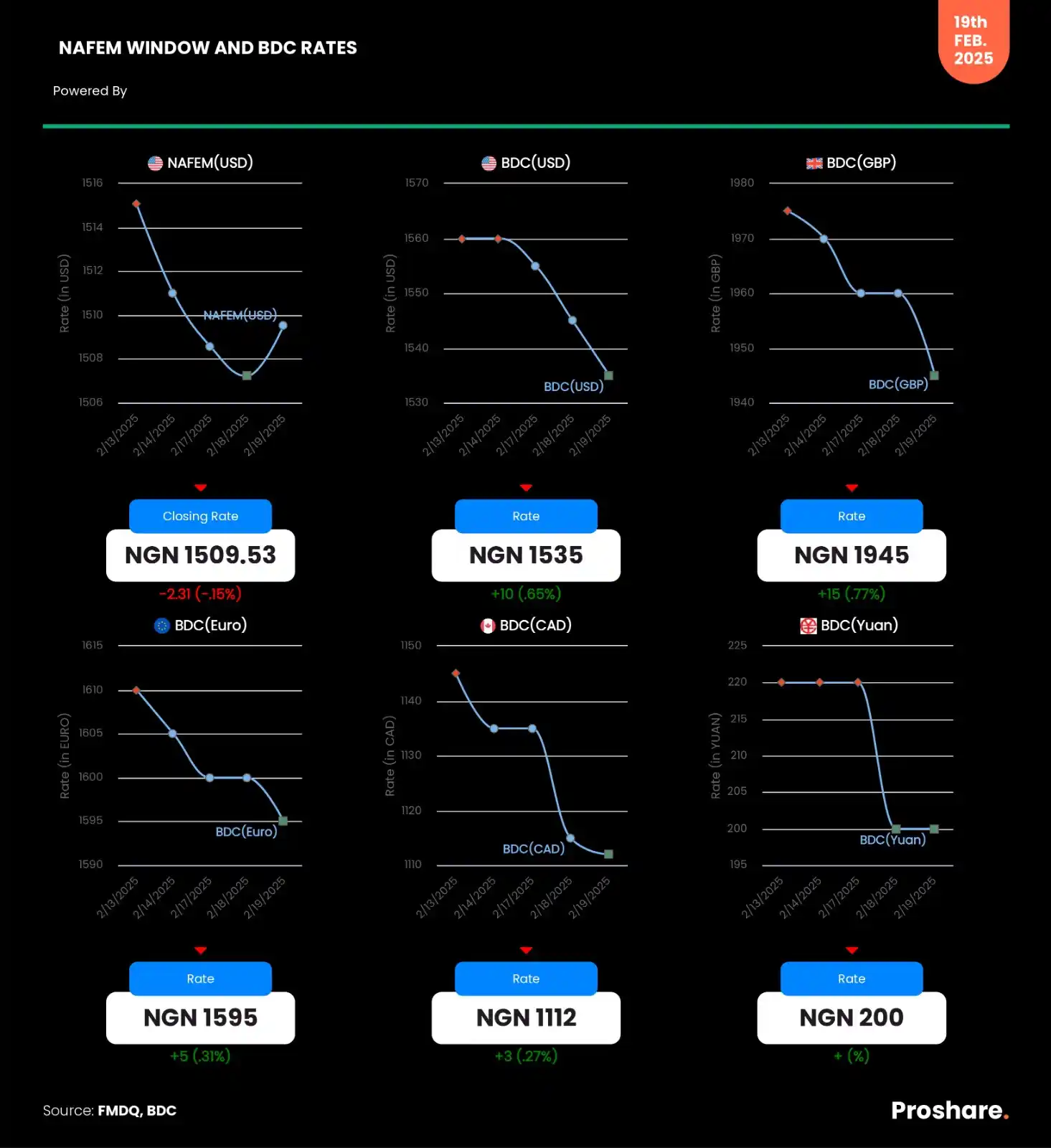 Image from Proshare: NAFEM Window and BDC (USD, GBP, CAD, EURO & YUAN) Rates – February 19,...