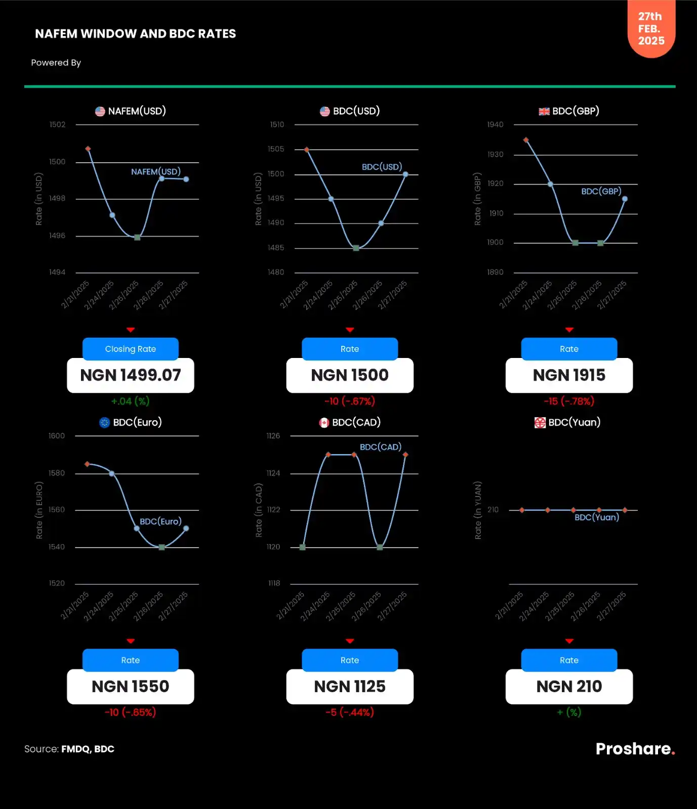 Image from Proshare: NAFEM Window and BDC (USD, GBP, CAD, EURO & YUAN) Rates – February 27,...