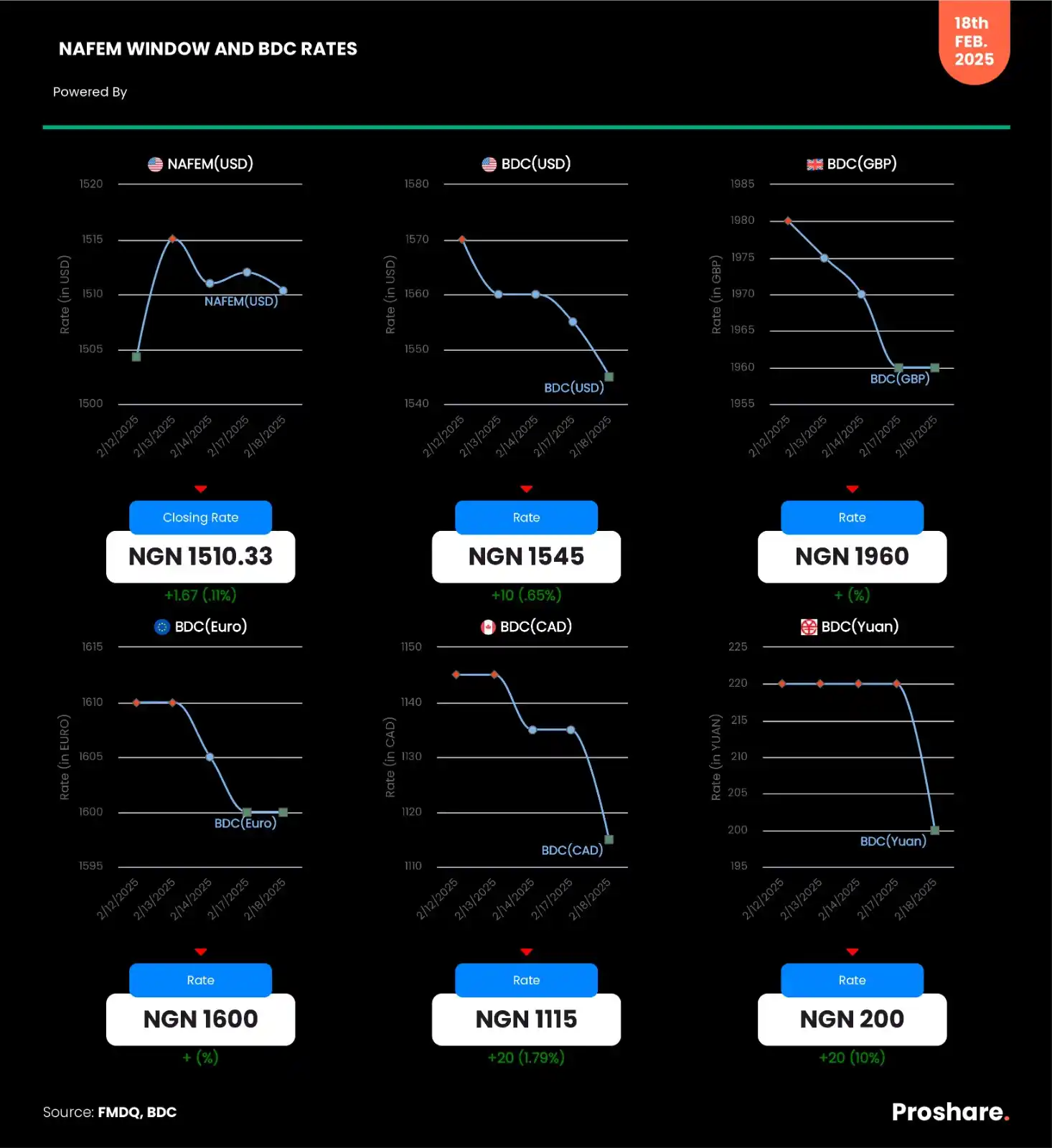 Image from Proshare: NAFEM Window and BDC (USD, GBP, CAD, EURO & YUAN) Rates – February 18,...
