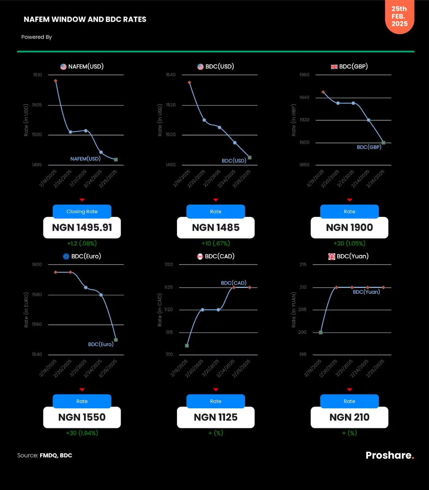 Image from Proshare: NAFEM Window and BDC (USD, GBP, CAD, EURO & YUAN) Rates – February 25,...