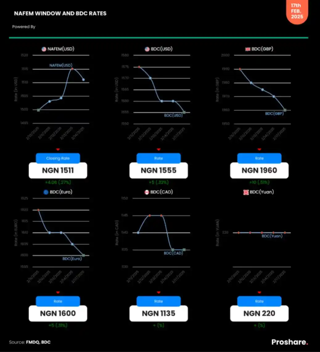 Image from Proshare: NAFEM Window and BDC (USD, GBP, CAD, EURO & YUAN) Rates – February 17t...