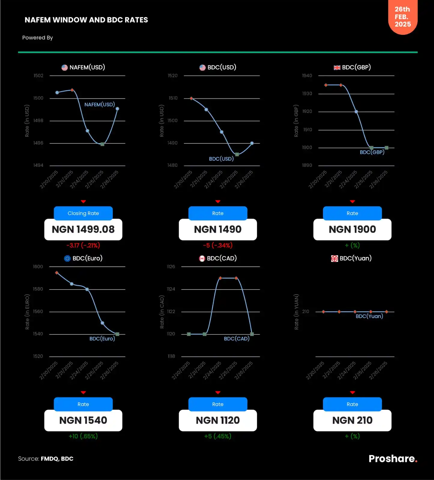 Image from Proshare: NAFEM Window and BDC (USD, GBP, CAD, EURO & YUAN) Rates – February 26,...