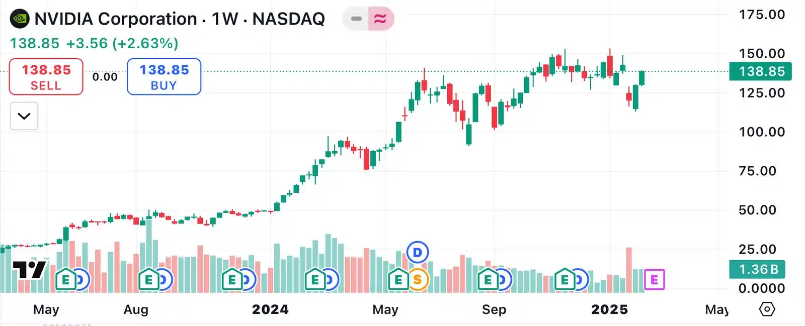 Image from Rajneesh Jha (Financial Wellness): *✅NVIDIA again back near highs, after that 17% Drop 🔻on DeepSeek Scar...