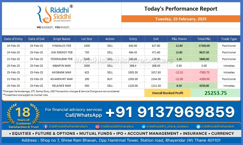 Image from Riddhi Siddhi Share Brokers News Channel: 📊 Today's Trading Update 📊 At Riddhi Siddhi Share Brokers, we’ve f...