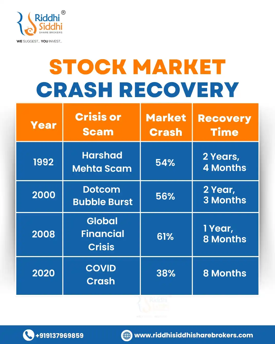 Image from Riddhi Siddhi Share Brokers News Channel: Markets may crash, but they always recover! 📈 Stay invested, stay pat...