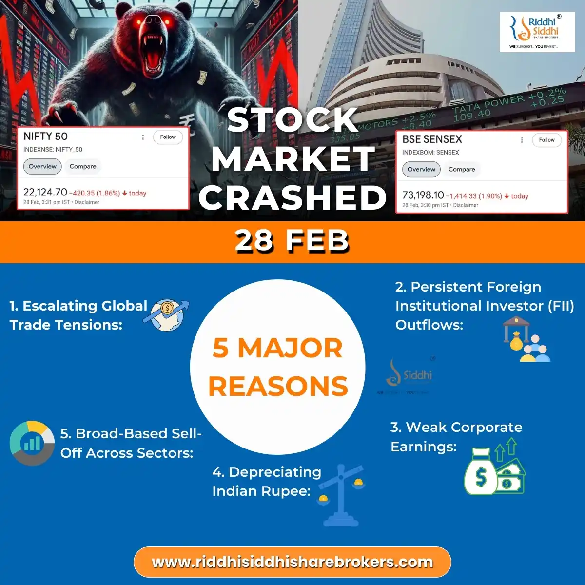 Image from Riddhi Siddhi Share Brokers News Channel: 📉 MARKET MAYHEM! 📉 The stock market took a steep dive on 28th Feb...