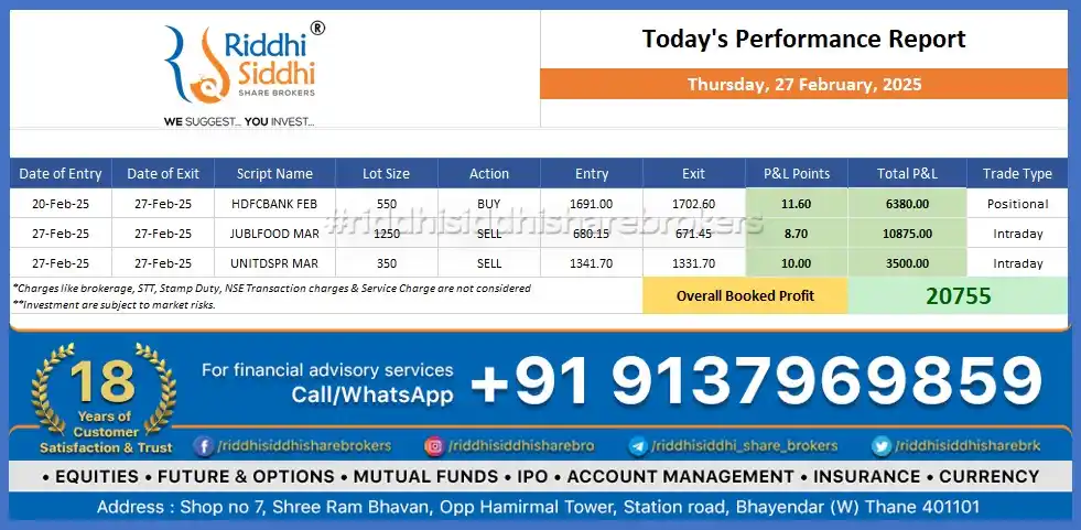 Image from Riddhi Siddhi Share Brokers News Channel: 📊 Today's Trading Update 📊 At Riddhi Siddhi Share Brokers, we’ve f...
