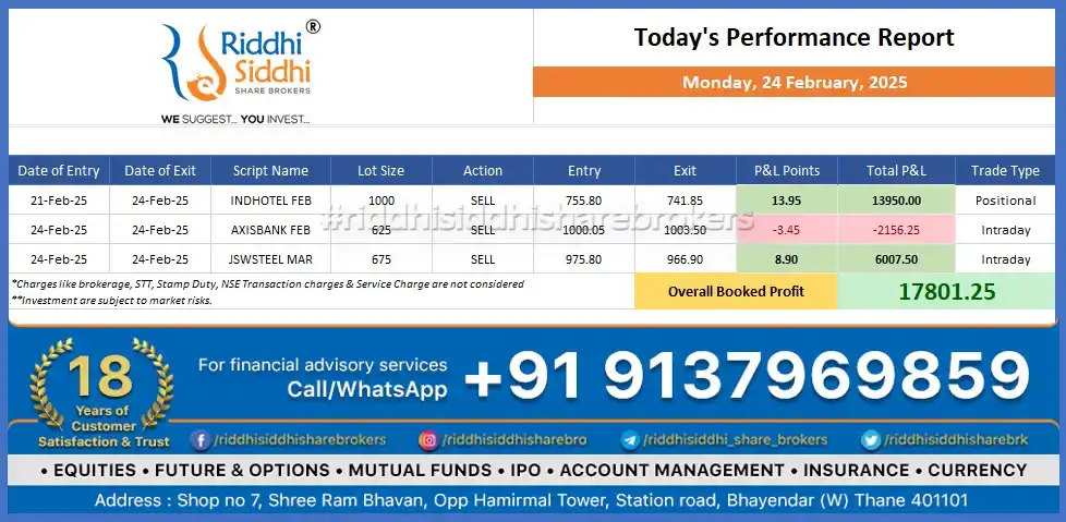 Image from Riddhi Siddhi Share Brokers News Channel: 📊 Today's Trading Update 📊 At Riddhi Siddhi Share Brokers, we’ve f...