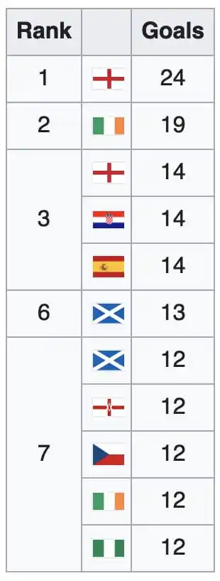 Scottish Football Database post
