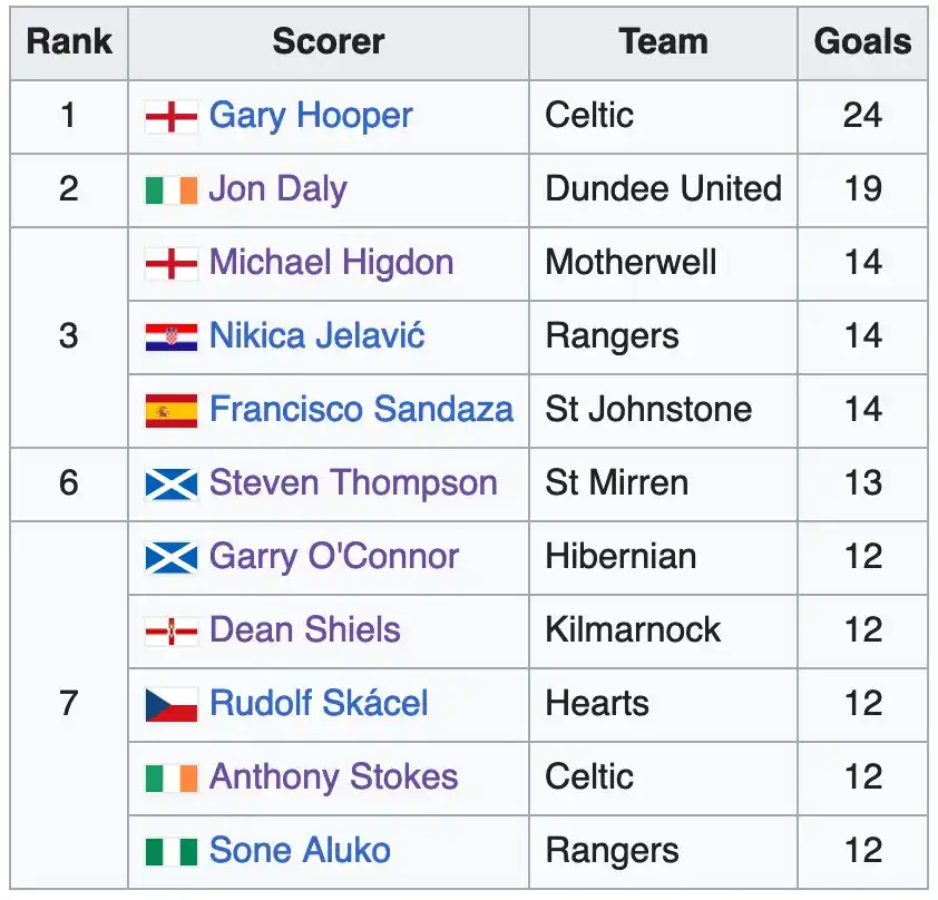 Scottish Football Database post