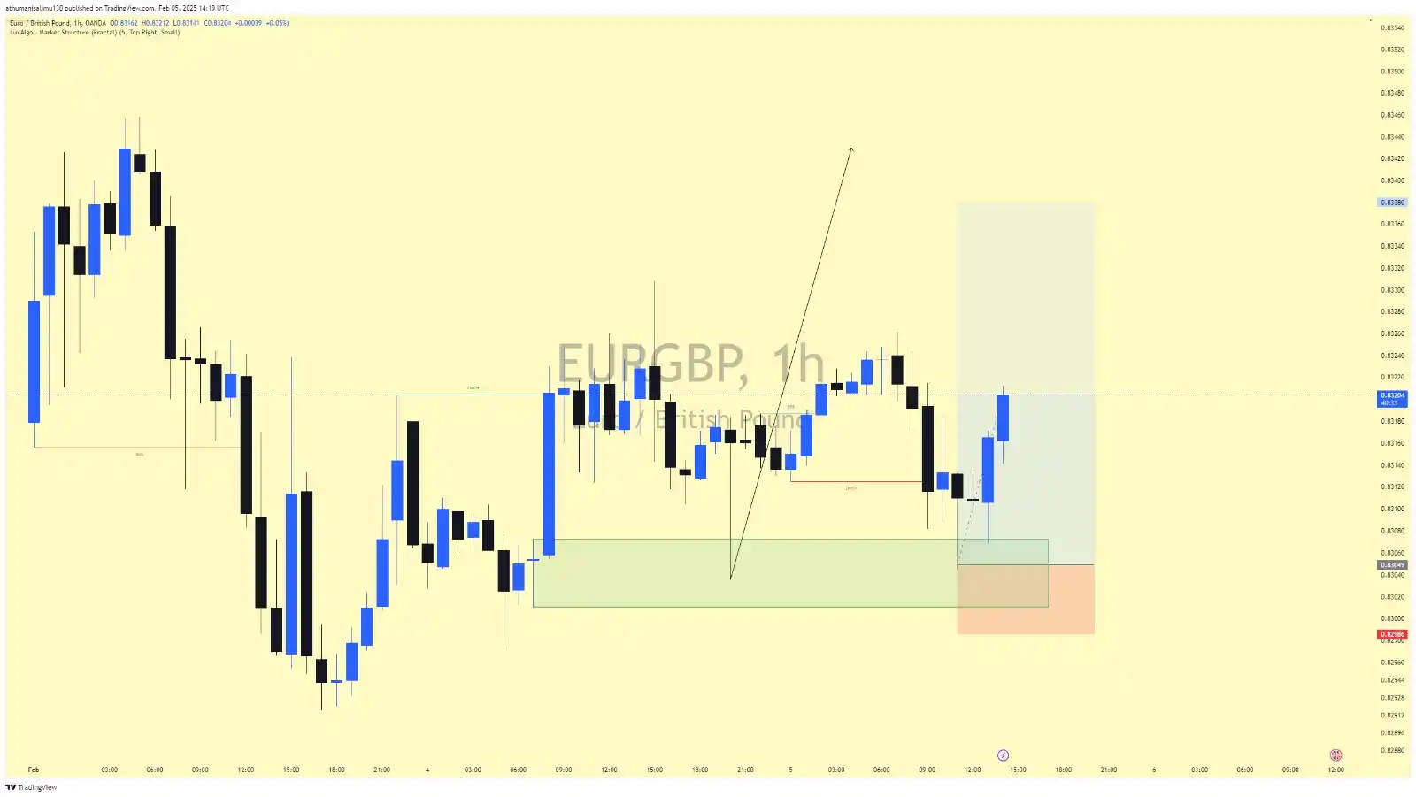 SETUP WAREHOUSE📉📈 post