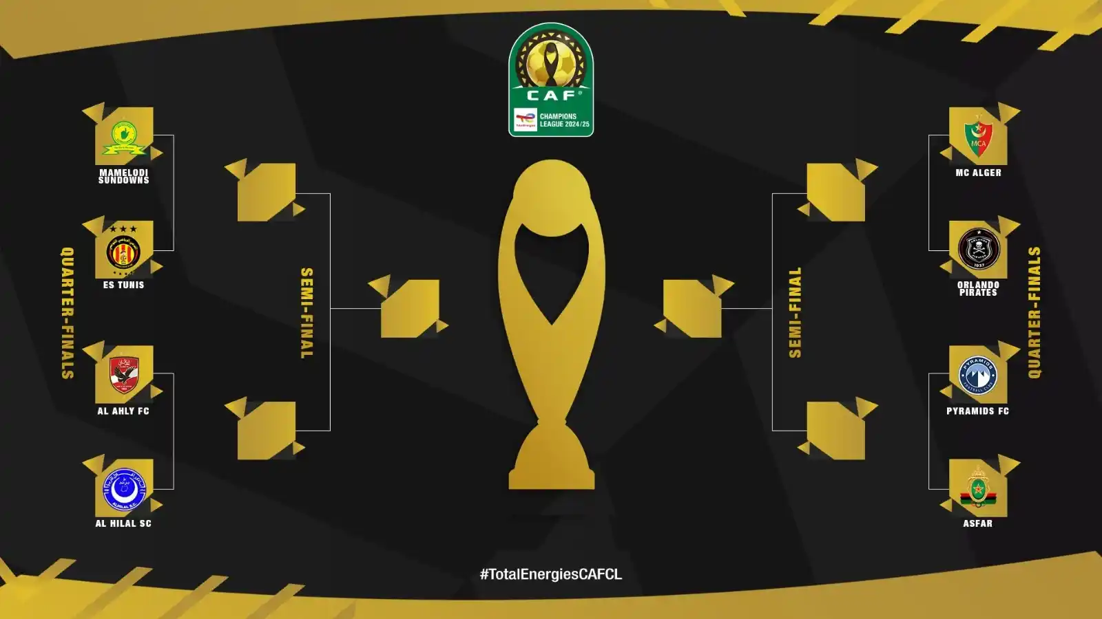 Image from SportyBet : The Quarterfinal stage of the CAF Champions League & CAF Confederation...
