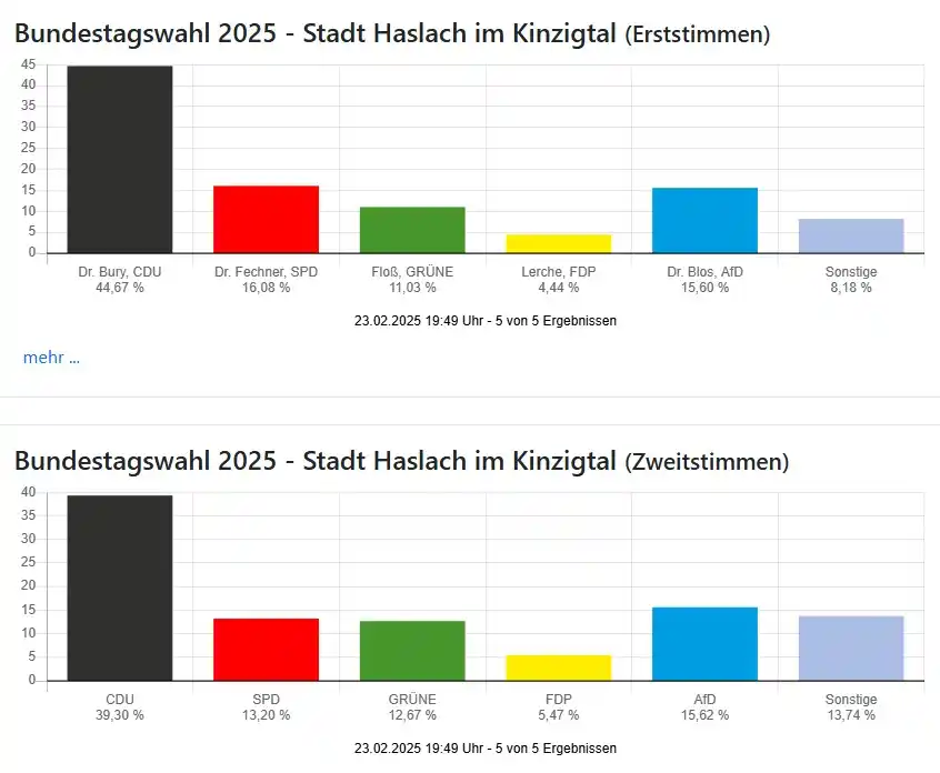Image from Stadt Haslach: *Ergebnisse Bundestagswahl 2025 - So hat Haslach, Bollenbach und Schne...