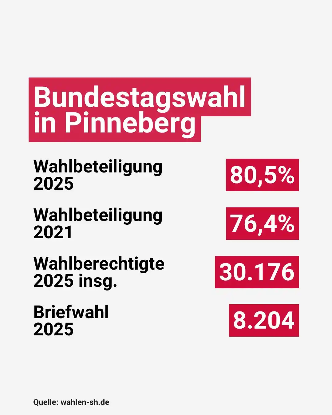 Image from Stadt Pinneberg: *Die hohe Wahlbeteiligung entspricht einem Zuwachs von 4,1 Prozent im ...