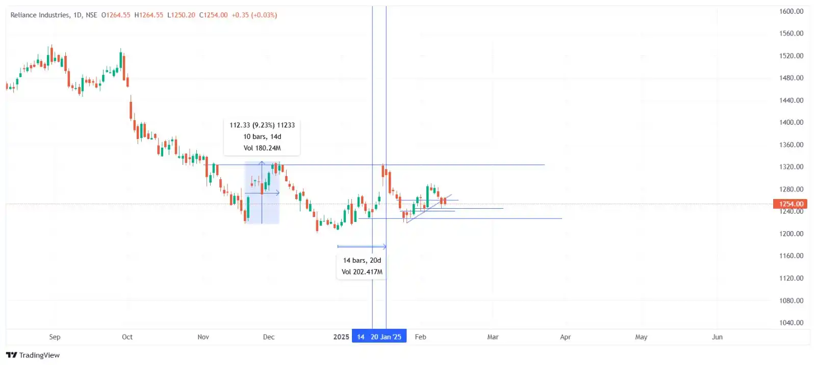 Stock Market Learning post